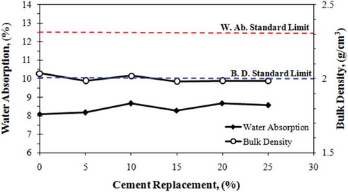Figure 3. Effect of cement replacement by marble waste on the physical properties of cementitious roofing tiles.
