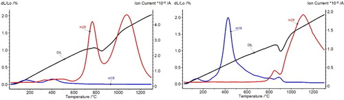 Figure 12. Dilatometric and MS graphs of Fe (ASC 100.29)–0.5C in (a) argon and (b) hydrogen, heating stage, Tmax 1300°C, 10 K min−1, sample size 55 × 10 × 8 mm³ [Citation28].