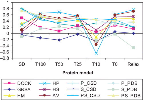 Figure 3.  Correlation coefficients calculated after training set 1 docking and re-scoring. HM, HP, HS, and AV are the four components of XScore. P_, S_, and PS_ stand for the PAIR, SURF, and PAIRSURF functions of DrugScore_CSD or DrugScore_PDB.