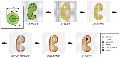 Figure 1 Six-step voxelization process for the quantization and characterization of protein surfaces in our AEP system.