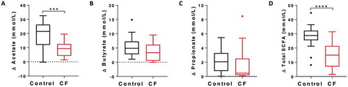 Figure 2. SCFA production of non-CF control and CF samples during the in vitro fermentation. Net production (post-fermentation subtracted from pre-fermentation) of A) acetate; B) butyrate; C) propionate; and D) total SCFA. *** p < 0.001, **** p < 0.0001.