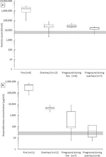 Figure 5. (A) Particle number and (B) respirable mass concentrations measured from the living room during the fire, from the initial burn room (bedroom) during overhaul, and in the fireground during the response. The box and whiskers provide the minimum, 25th percentile, median, 75th percentile, and maximum values. The shaded horizontal bar provides the interquartile range of the background levels.