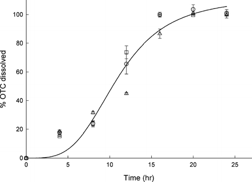 FIG. 2 Changes in the magnitude of reverse micellar solubilization of OTC as a function of incubation time (hr). The OTC/CTAB/water/ethyl formate compositions (mg/mg/ml/ml) were ˆ = 20/20/0.2/3, □ = 20/20/0.4/3, and ▵ = 10/20/0.2/3.