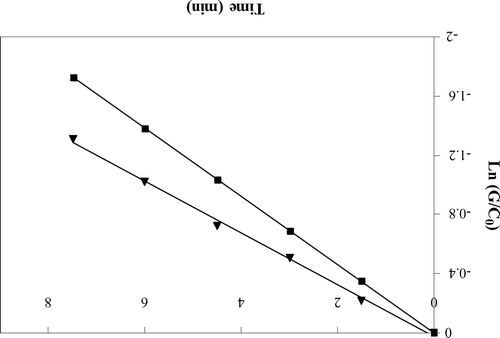 Figure 5 Kinetic analysis for the pseudo‐first order reaction of herbicides (▴) imazapyr (C0 = 0.1 mM) and (▪) imazaquin (C0 = 0.1 mM) with hydroxyl radicals generated by electro‐Fenton process. Electrolysis at controlled current of I = 60 mA, [Fe2+] = 0.1 mM, pH = 3.0.