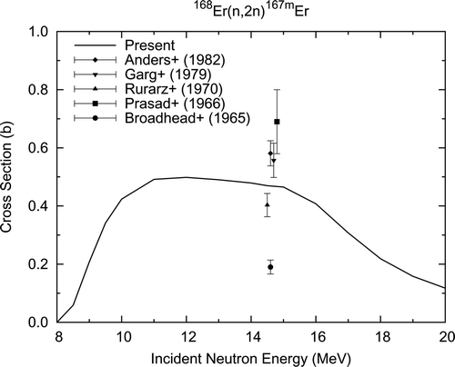 Figure 14. 168Er (n, 2n)167m Er reaction cross section.