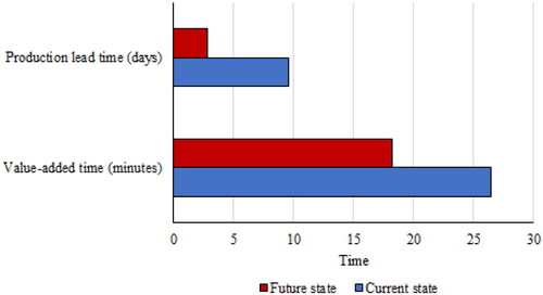 Figure 5. Value-added time and production lead time of shirt manufacturing.