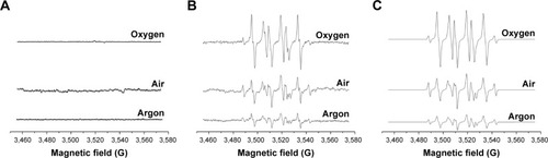 Figure 5 EPR spectra with 1.25 N-TiO2 in DMPO/DMSO solutions with bubbling of oxygen, air, and argon in (A) dark condition (B) under visible irradiation, and (C) simulated spectra. DMPO-OOH: g=2.0055, aN=13.9 G, aβ-H=10.1 G, aγ-H=1.4 G; DMPO-alkyl: g=2.0053, aN=15.8 G, aβ-H=22.4 G, aγ-H=0.6 G.Notes: Literature values: (DMPO-OOH in DMSO: aN=12.7 G, aβ-H=10.3 G, aγ-H=1.3 G; DMPO-CH3 in water/DMSO: aN=16.1 G, aβ-H=23.0 G).Citation32 Simulations correspond to % compositions of % alkyl–% OOH adducts of 7%–93% in oxygen, 17%–83% in air, and 12%–88% in argon.Abbreviations: DMPO, 5,5-dimethyl-1-pyrroline-N-oxide; DMSO, dimethyl sulfoxide; EPR, electron paramagnetic resonance.