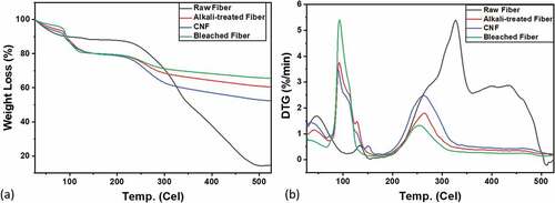 Figure 5. (a) TG curve and (b) DTG of Muntingia fiber without treatment, with alkalizing bleaching and CNF treatment.