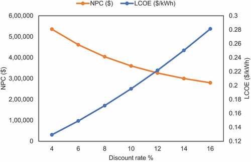 Figure 10. Effect of discount rate on NPC and LCOE