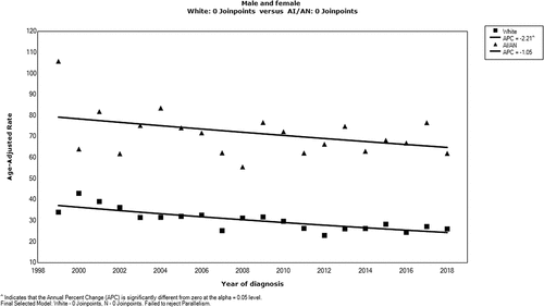 Figure 2. Trends in colorectal cancer incidence rates, American Indian/Alaska Native (AI/AN) persons and White persons, Alaska, 1999–2018.
