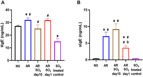 Figure 3 The level of tIgE and sIgE in serum. Concentration of (A) tIgE and (B) sIgE levels in the serum detected by ELISA. The AR group was sensitized with HDM challenge. The AR-SO2-day15 group and AR-SO2-day1 group included HDM sensitized mice exposed to SO2 beginning on day 15 and day 1, respectively. The NS group was challenged with normal saline instead of HDM. The SO2-treated control group was challenged with normal saline and exposed to SO2 beginning on day 1. *p < 0.05 vs the NS group. #p < 0.05 vs the SO2-treated control group. ap < 0.05 vs the AR group. bp < 0.05 vs the AR-SO2-day15 group.