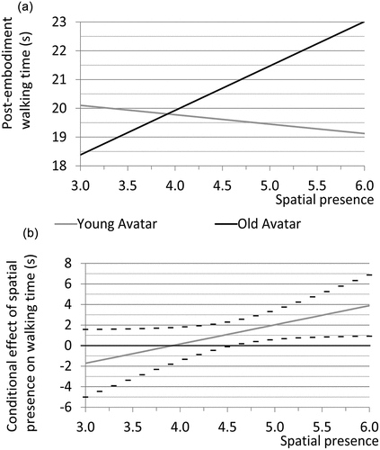 Figure 4. Conditional effects of avatar age on post-embodiment walking speed dependent on levels of the Igroup presence questionnaire’s spatial presence dimension: (a) illustration of predicted group differences; (b) predicted group differences with 95%-confidence intervals (negative values indicate faster old avatar group).