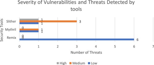 Figure 6. Severity classification of security issues- from tools’ view.