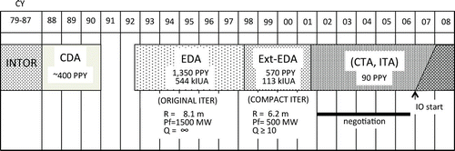 Figure 3 ITER preparatory activities before construction