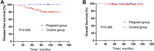 Figure 4 Disease-free survival (DFS) of patients in the pregnant group and control group with hormone receptor negative (A) and overall survival (OS) of patients in the pregnant group and control group with hormone receptor negative (B).