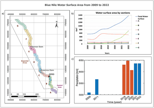 Figure 3. Blue Nile water surface coverage area changes. a) subdivisions of the study area where section a represents the control area and sections B to G represent the impacted areas, b) changes in water surface coverage area of each section over time (the dark blue line illustrates the total water surface coverage area of the Blue Nile), and c), spatially-average precipitation amounts over the study area for the selected years (2009–2022). CHIRPS precipitation for the years 2012–2017 is not shown in panel c to match with data in panel b.