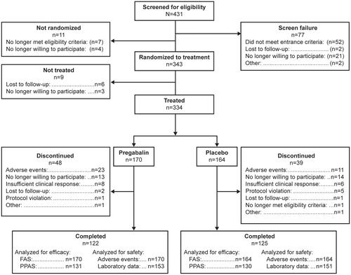 Figure 1 Patient dispositiona.