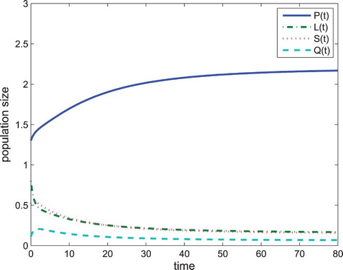 Figure 6. When q1=q2=ε=α=ξ=0,β=0.5, the problem drinking equilibrium E∗∗ of Equation (Equation4(4) dPdt=Λ+Π−εP−ξPL−αPS−βPQ−μP,dLdt=εP+ξPL+αPS+βPQ+ρQ−(μ+d1+ω)L,dSdt=(1−p)ωL−(μ+d2+φ)S,dQdt=pωL+φS−(μ+d3+ρ)Q.(4) ) is globally asymptotically stable.