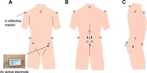 Figure 4 Positions of reflective markers and electrodes for electromyogram recording.