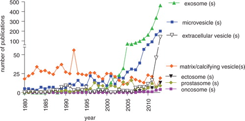 Fig. 1.  Comparative evolution of the use of different terms for EVs in the literature. An advanced search was performed in PubMed at the end of December 2013 to find, for each year of publication, all articles using the given term (singular or plural) as text word: exosome(s), microvesicles, oncosome(s), ectosome(s), prostasome(s), matrix/calcifying vesicle(s). Year of final publication (and not advanced online date) of articles in English (and not other languages) was taken into account. Manual elimination of articles describing non-EV-related work was performed for exosome(s) (RNA-excision machinery) and microvesicle(s) (intracellular secretory vesicles). Use of the term microparticle(s) could not be reliably evaluated, since it is massively used to refer to non-vesicle-related particles. Notably, from 2004 onwards, the term “exosome” has become the most often used in published articles describing EVs, whereas the term “extracellular vesicles,” chosen as generic term at creation of ISEV in September 2011, is steadily growing. This figure is not intended to show expansion of the EV field as compared to other fields, since numbers are not normalized to the total number of scientific medico-biological publications per year.