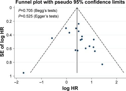 Figure 9 Funnel plot and Begg’s and Egger’s tests for evaluation of potential publication bias.