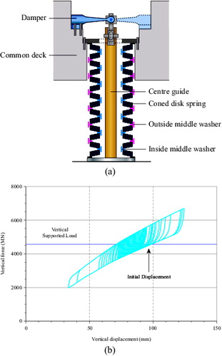 Figure 3. Sketch and mechanical behaviour of coned disk springs [Citation61]: (a) schematic view; (b) hysteretic behaviour.