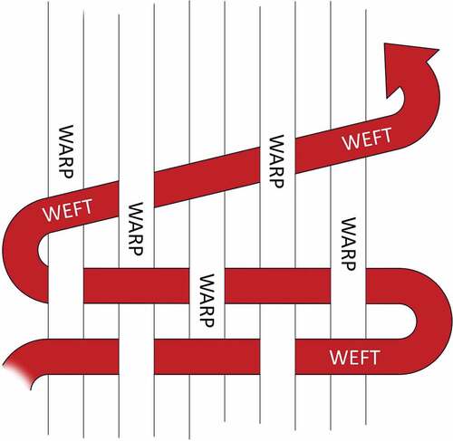 Figure 7. ‘Woof-Weft’ fabric model.