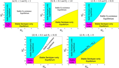 Figure 3. Illustration of the results in Theorems 3.4, 3.5 and Conjecture 3.1, showing stability regions of the equilibria of the simplified model in the R0i−R0j parameter space for various values of the serotype-specific competition parameters, θi and θj. The values of θi and θj used to compute the thresholds given in Theorems 3.4, 3.5 and Conjecture 3.1 are: (a) θi=θj=1, (b) θi=0.1 and θj=1.0, (c) θi=1.0 and θj=0.15, (d) θi=0.1 and θj=0.15, and (e) θi=θj=0. In this case, a boundary equilibrium containing serotype-i and serotype-j (without co-colonization) exists and is stable. The rate parameters are in years.