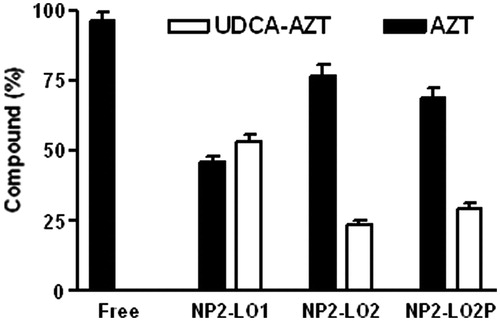 Figure 6. Degradation in rat liver homogenates of free or encapsulated UDCA–AZT in PLGA NP. All UDCA–AZT and AZT values are reported as the percentage of the overall amount of incubated prodrug. Data are reported as the mean ± SD of four independent experiments.