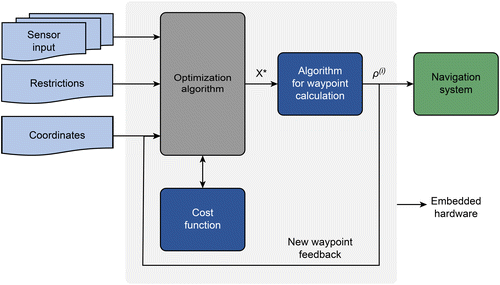 Figure 1. Block diagram of the route planning algorithm.