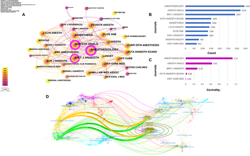 Figure 7 Cited journals analysis on dexmedetomidine. (A) The network map of cited journals; (B) The top 10 cited journals in count; (C) The top 10 cited journals in centrality; (D) The dual-map overlay of citing of citation relationship of articles, with citing journal on the left, and the cited journal on the right. The colored path represented the citation relationship.