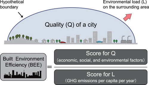 Figure 1. Comprehensive Assessment System for Built Environment Efficiency (CASBEE)-City assessment framework.