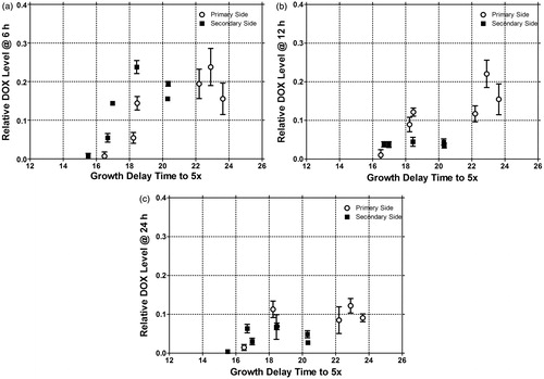 Figure 1. Growth delay of the primary and secondary side as a function of relative intratumoural DOX measured with optical spectral imaging at 6 h (A), 12 h (B), and 24 h (C) after treatment. Data is given as mean and SEM for each group (n = 19, 20, 28, 26, 5, and 5 animals for control, DOXIL, LTSL1 with 3.8% PEG, LTSL2 with 5.2% PEG, LTSL1 (7.5 mg/kg) with 3.8% PEG, LTSL2 (7.5 mg/kg) with 5.2% PEG, respectively).