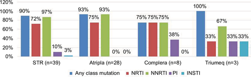 Figure 3 Percentage of HIV drug resistance-associated mutations to NRTI, NNRTI, PI, and INSTI among the 39 HIV-1-infected patients with virological failure to STRs.