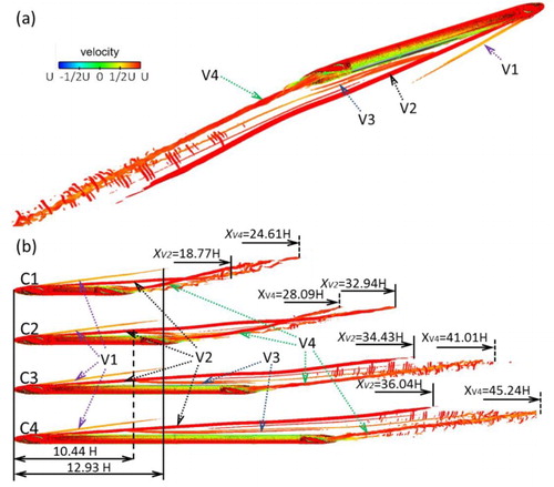 Figure 13. Instantaneous iso-surface plot of Q-criteria collared by mean velocity U (Q = 50,000): (a) flow structure in C3 and (b) different train lengths.