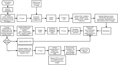 Figure 3. The flowchart of robot guided MWA for HCC.