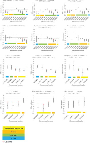 Figure 2. Plots for the associations between EPX, IL5RA, SIGLEC8, IL4 DNA methylation in mid-childhood with mid-childhood atopy (sorted by chromosomal locations) .