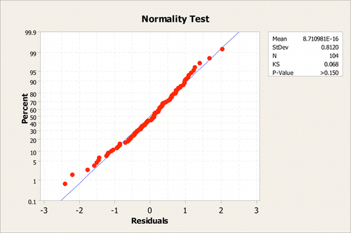 Figure 9: Normal Probability Plot of Residuals When Fitting by a Line