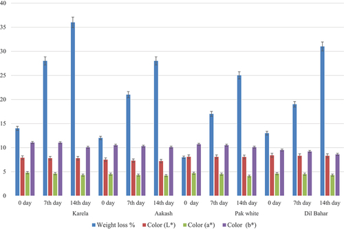 Figure 4. Effect of storage temperature at 5°C of different ber cultivars on weight loss and color values.