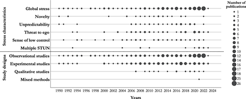 Figure 2 Distribution of articles according to year of publication and content. Top grey zone indicates the number of included articles based on their year of publication (x-axis) and study design (y-axis). The bottom white zone shows the number of included articles based on their year of publication (x-axis) and stress characteristics examined. The larger the circle, the greater the number of articles falling in a specific study design/stress characteristic on a given publication year, as shown on the legend right of the figure.