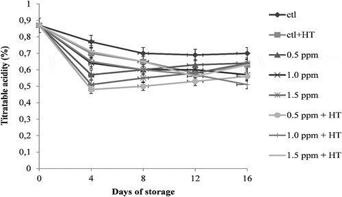 Figure 4. Effect of ozone and heat treatment on titratable acidity of strawberries during cold storage