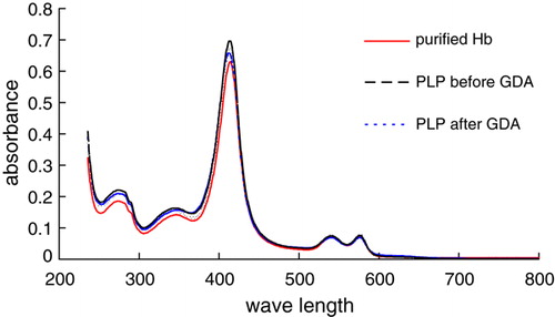 Figure 1.  The spectral analysis of different products.