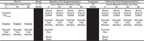 Fig. 1 Overview of the clinical trial study design. The study design included three screening visits to facilitate equipment and protocol learning to remove learning effects and 4 days of criterion testing performed at baseline (pre-supplementation), following 12 weeks of supplementation. The post-supplementation testing period occurred during the 13th week of supplementation.