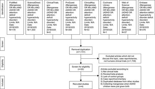 Figure S1 Whole flowchart of the meta-analysis.Abbreviations: ADHD, attention-deficit/hyperactivity disorder; N/A, not available.