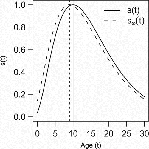 Figure 9. Gamma selectivity functions, s(t) and sω(t)=s(t+1). Vertical lines indicate the age at maximum selection.