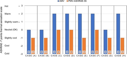 Figure 6. Comparison between AMV and PMV compared.