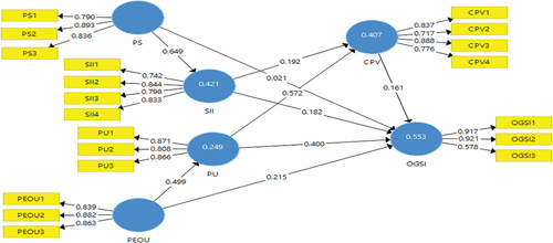 Figure 2. Structural model with factor lodgings, path-coefficient, and R2.