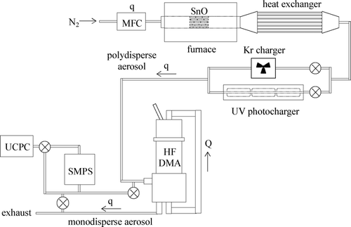 FIG. 2 Set-up for charging of polydisperse aerosols with the UV photoionizer and with the 85Kr ionizer.