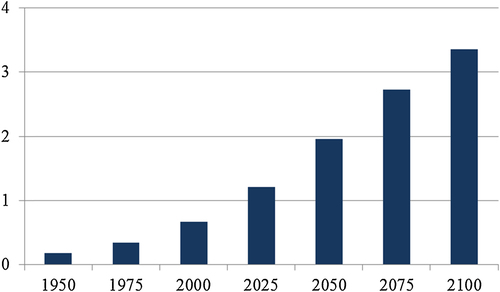 Fig. 2 Observed and expected population growth in Sub-Saharan Africa, 1950-2100 (billions of people) Source: United Nations, World Population Database [Citation23].