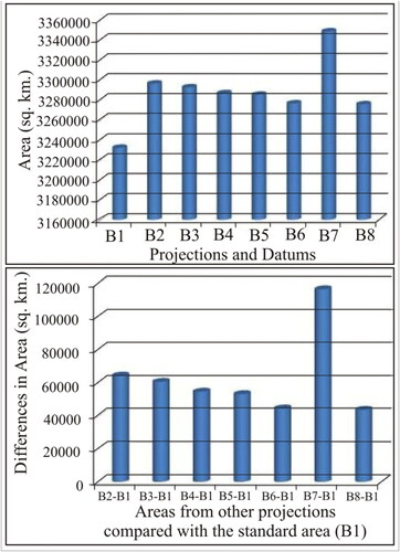 Figure 6. Map projections and datums with respective areas of whole India and its comparison with standard area (B1).